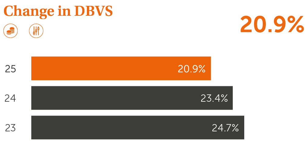 KPIs chart Change in DBVS - 20.9%