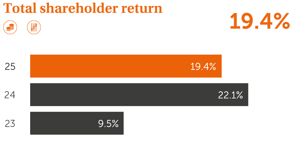 KPIs chart Total Shareholder return 2025 - 19.4%