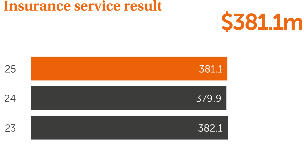 KPIs chart Insurance service result - $381.1 million